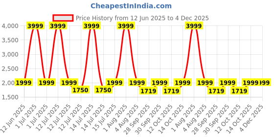 myntra.com WINSTON WFBT-103 Groom X 5-In-1 Grooming Trimmer- Grey winston Price History Graph from 12 Jun 2025 to 4 Dec 2025