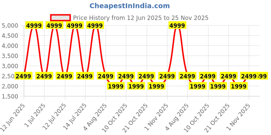 myntra.com WINSTON WFBT-104 Groom Pro 5- In-1 Trimmer- Black winston Price History Graph from 12 Jun 2025 to 25 Nov 2025