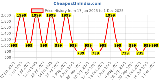 myntra.com WINSTON WNG-103 Set Of 2 Nut Groomer 1.0 Lite Rechargeable Waterproof Trimmer- Grey winston Price History Graph from 17 Jun 2025 to 30 Nov 2025