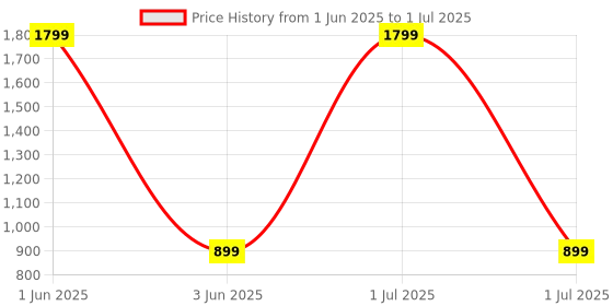 myntra.com WINSTON WSBT-101 Snipper Beard Trimmer With Digital Display & Travel Lock winston Price History Graph from 1 Jun 2025 to 1 Jul 2025