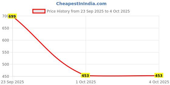 myntra.com WINSUNITY Men Cango Regular Fit Mid-Rise Cargo Shorts winsunity Price History Graph from 23 Sep 2025 to 4 Oct 2025