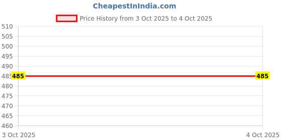myntra.com WINSUNITY Men Cargo Shorts winsunity Price History Graph from 3 Oct 2025 to 4 Oct 2025