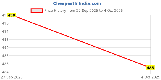 myntra.com WINSUNITY Men Cargo Shorts winsunity Price History Graph from 27 Sep 2025 to 4 Oct 2025