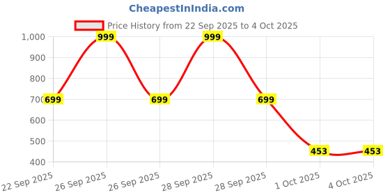 myntra.com WINSUNITY Men Mid-Rise Cargo Shorts winsunity Price History Graph from 22 Sep 2025 to 4 Oct 2025