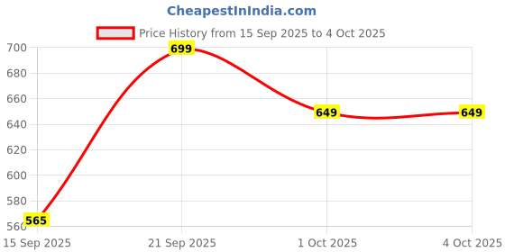 myntra.com WINSUNITY Men Mid-Rise Cargos Trousers winsunity Price History Graph from 15 Sep 2025 to 4 Oct 2025
