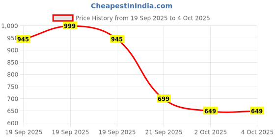 myntra.com WINSUNITY Men Mid Rise Easy Wash Cargos Trousers winsunity Price History Graph from 19 Sep 2025 to 4 Oct 2025