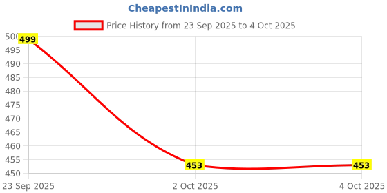 myntra.com WINSUNITY Men Mid-Rise Regular Fit Cargo Shorts winsunity Price History Graph from 23 Sep 2025 to 4 Oct 2025