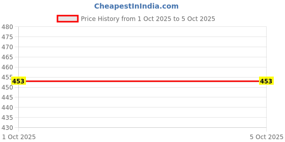 myntra.com WINSUNITY Men Regular Fit Mid-Rise Cargo Shorts winsunity Price History Graph from 1 Oct 2025 to 4 Oct 2025