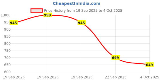 myntra.com WINSUNITY Men Regular Fit Mid-Rise Cargos Trousers winsunity Price History Graph from 19 Sep 2025 to 4 Oct 2025