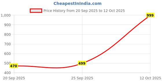 myntra.com WINSUNITY Men Relaxed Fit Mid-Rise Cargo Trousers winsunity Price History Graph from 20 Sep 2025 to 4 Oct 2025