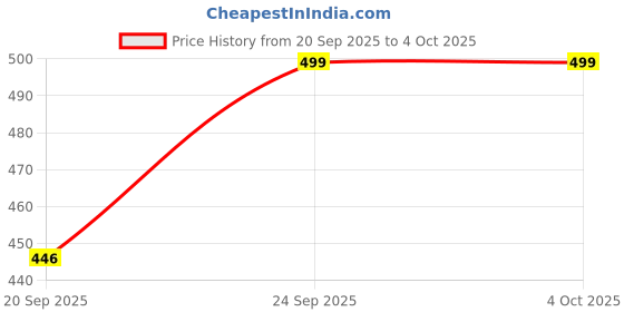 myntra.com WINSUNITY Men Relaxed Regular Fit Mid-Rise Cargo Trousers winsunity Price History Graph from 20 Sep 2025 to 4 Oct 2025