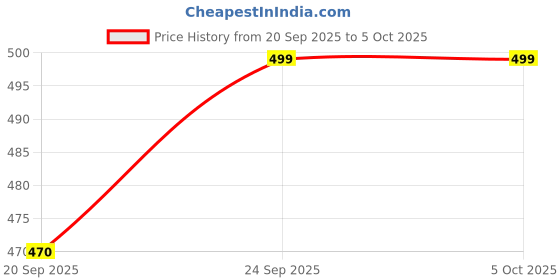 myntra.com WINSUNITY Men Relaxed Trousers winsunity Price History Graph from 20 Sep 2025 to 4 Oct 2025