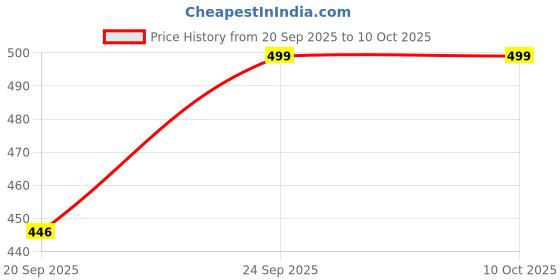 myntra.com WINSUNITY Men Relaxed Trousers winsunity Price History Graph from 20 Sep 2025 to 9 Oct 2025