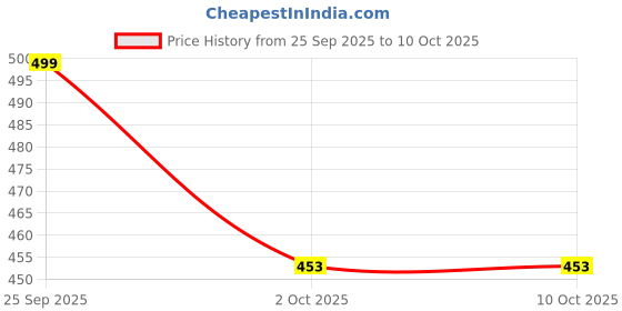 myntra.com WINSUNITY Men Slim Fit Cargo Shorts winsunity Price History Graph from 25 Sep 2025 to 10 Oct 2025