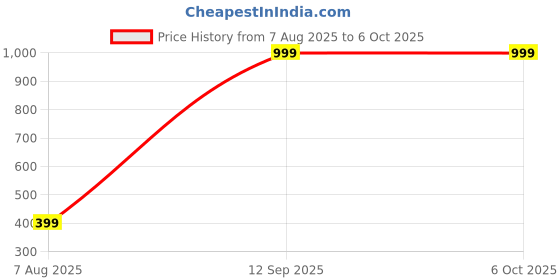 myntra.com WINSURE Bra Full Coverage winsure Price History Graph from 7 Aug 2025 to 5 Oct 2025