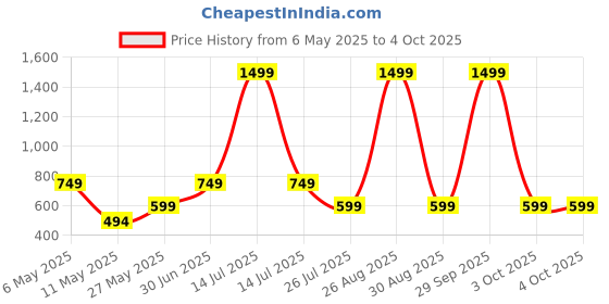 myntra.com WINSWORLD ENTERPRISE Boys Printed Shirt with Shorts winsworld enterprise Price History Graph from 6 May 2025 to 4 Oct 2025