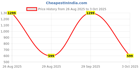 myntra.com WINSWORLD ENTERPRISE Boys Printed Shirt with Shorts winsworld enterprise Price History Graph from 26 Aug 2025 to 3 Oct 2025