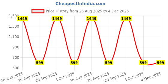 myntra.com WINSWORLD ENTERPRISE Boys Printed Shirt with Shorts winsworld enterprise Price History Graph from 26 Aug 2025 to 4 Dec 2025