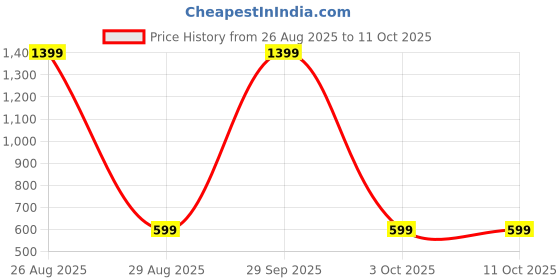 myntra.com WINSWORLD ENTERPRISE Boys Printed Shirt with Shorts winsworld enterprise Price History Graph from 26 Aug 2025 to 3 Oct 2025