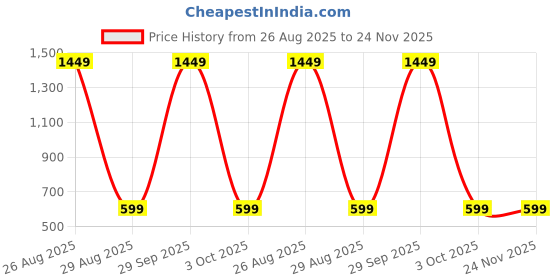 myntra.com WINSWORLD ENTERPRISE Boys Printed Shirt with Shorts winsworld enterprise Price History Graph from 26 Aug 2025 to 24 Nov 2025