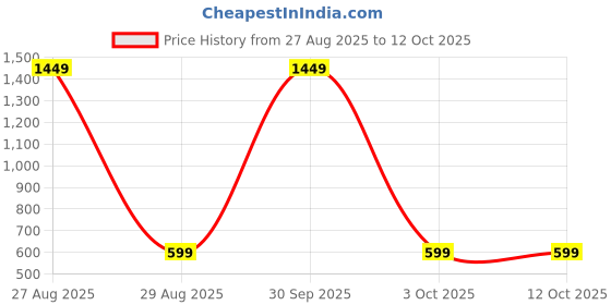 myntra.com WINSWORLD ENTERPRISE Boys Printed Shirt with Shorts winsworld enterprise Price History Graph from 27 Aug 2025 to 3 Oct 2025