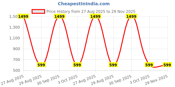 myntra.com WINSWORLD ENTERPRISE Boys Printed Shirt with Shorts winsworld enterprise Price History Graph from 27 Aug 2025 to 28 Nov 2025