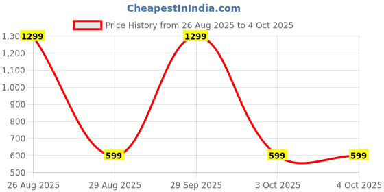 myntra.com WINSWORLD ENTERPRISE Boys Printed Shirt with Shorts winsworld enterprise Price History Graph from 26 Aug 2025 to 4 Oct 2025