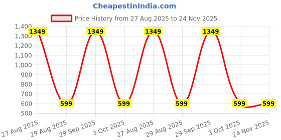 myntra.com WINSWORLD ENTERPRISE Boys Printed Shirt with Shorts winsworld enterprise Price History Graph from 27 Aug 2025 to 24 Nov 2025