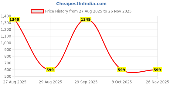 myntra.com WINSWORLD ENTERPRISE Boys Printed Shirt with Shorts winsworld enterprise Price History Graph from 27 Aug 2025 to 24 Nov 2025