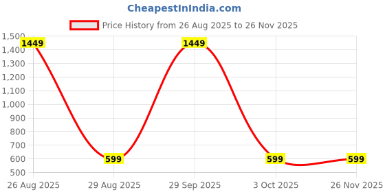 myntra.com WINSWORLD ENTERPRISE Boys Printed Shirt with Shorts winsworld enterprise Price History Graph from 26 Aug 2025 to 24 Nov 2025