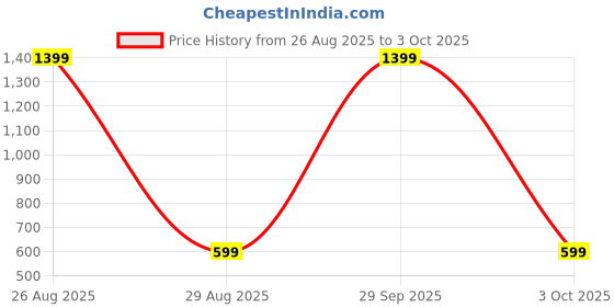 myntra.com WINSWORLD ENTERPRISE Boys Printed Shirt with Shorts winsworld enterprise Price History Graph from 26 Aug 2025 to 3 Oct 2025