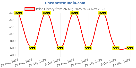 myntra.com WINSWORLD ENTERPRISE Boys Printed Shirt with Shorts winsworld enterprise Price History Graph from 26 Aug 2025 to 24 Nov 2025