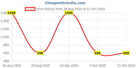 myntra.com WINSWORLD ENTERPRISE Boys Printed Shirt with Shorts winsworld enterprise Price History Graph from 26 Aug 2025 to 3 Oct 2025