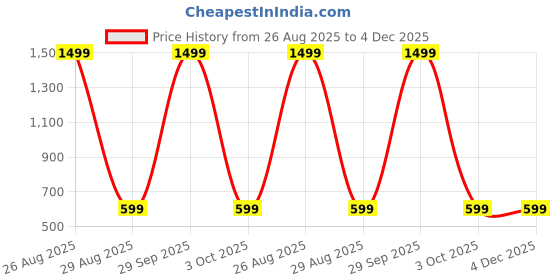 myntra.com WINSWORLD ENTERPRISE Boys Printed Shirt with Shorts winsworld enterprise Price History Graph from 26 Aug 2025 to 4 Dec 2025