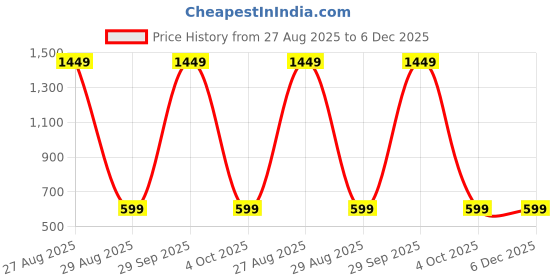 myntra.com WINSWORLD ENTERPRISE Boys Printed Shirt with Shorts winsworld enterprise Price History Graph from 27 Aug 2025 to 4 Dec 2025