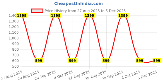 myntra.com WINSWORLD ENTERPRISE Boys Printed Shirt with Shorts winsworld enterprise Price History Graph from 27 Aug 2025 to 5 Dec 2025