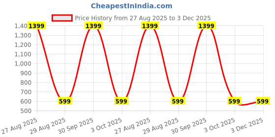 myntra.com WINSWORLD ENTERPRISE Boys Printed Shirt with Shorts winsworld enterprise Price History Graph from 27 Aug 2025 to 2 Dec 2025