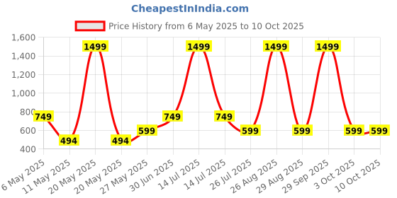 myntra.com WINSWORLD ENTERPRISE Boys Printed Short Sleeves Shirt With Shorts winsworld enterprise Price History Graph from 6 May 2025 to 4 Oct 2025