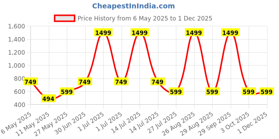 myntra.com WINSWORLD ENTERPRISE Boys Printed Short Sleeves Shirt With Shorts winsworld enterprise Price History Graph from 6 May 2025 to 30 Nov 2025