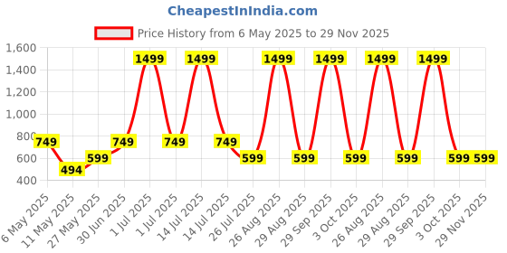 myntra.com WINSWORLD ENTERPRISE Boys Printed Short Sleeves Shirt With Shorts winsworld enterprise Price History Graph from 6 May 2025 to 29 Nov 2025