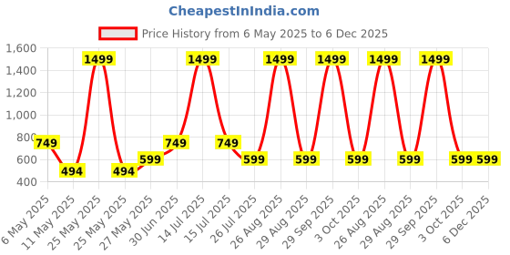 myntra.com WINSWORLD ENTERPRISE Boys Printed Short Sleeves Shirt With Shorts winsworld enterprise Price History Graph from 6 May 2025 to 6 Dec 2025