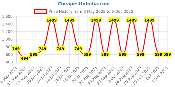 myntra.com WINSWORLD ENTERPRISE Boys Printed Short Sleeves Shirt With Shorts winsworld enterprise Price History Graph from 6 May 2025 to 5 Dec 2025