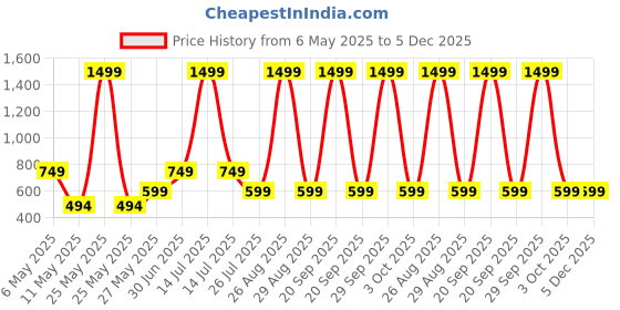 myntra.com WINSWORLD ENTERPRISE Boys Printed Short Sleeves Shirt With Shorts winsworld enterprise Price History Graph from 6 May 2025 to 5 Dec 2025