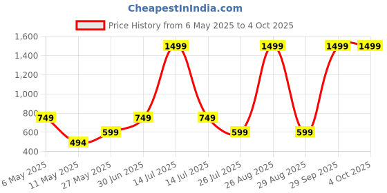 myntra.com WINSWORLD ENTERPRISE Boys Printed Short Sleeves Shirt With Shorts winsworld enterprise Price History Graph from 6 May 2025 to 4 Oct 2025