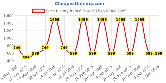 myntra.com WINSWORLD ENTERPRISE Boys Printed Short Sleeves Shirt With Shorts winsworld enterprise Price History Graph from 6 May 2025 to 6 Dec 2025