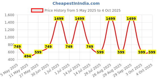 myntra.com WINSWORLD ENTERPRISE Boys Printed Short Sleeves Shirt With Shorts winsworld enterprise Price History Graph from 5 May 2025 to 4 Oct 2025