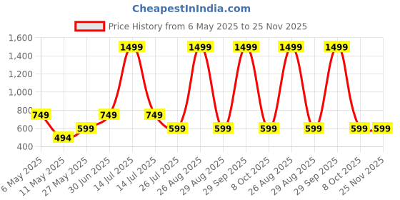 myntra.com WINSWORLD ENTERPRISE Boys Printed Short Sleeves Shirt With Shorts winsworld enterprise Price History Graph from 6 May 2025 to 24 Nov 2025