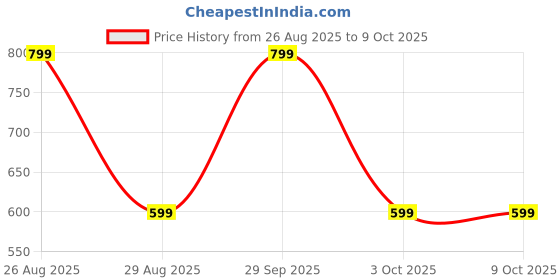 myntra.com WINSWORLD ENTERPRISE Boys Printed T-shirt With Capris winsworld enterprise Price History Graph from 26 Aug 2025 to 9 Oct 2025