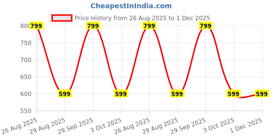 myntra.com WINSWORLD ENTERPRISE Boys Striped T-shirt with Capris winsworld enterprise Price History Graph from 26 Aug 2025 to 30 Nov 2025