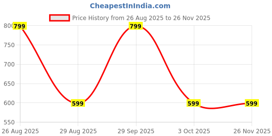 myntra.com WINSWORLD ENTERPRISE Boys Striped T-shirt with Capris winsworld enterprise Price History Graph from 26 Aug 2025 to 25 Nov 2025